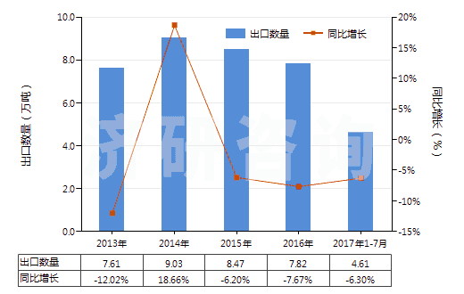 2013-2017年7月中國(guó)糠醇及四氫糠醇(HS29321300)出口量及增速統(tǒng)計(jì)